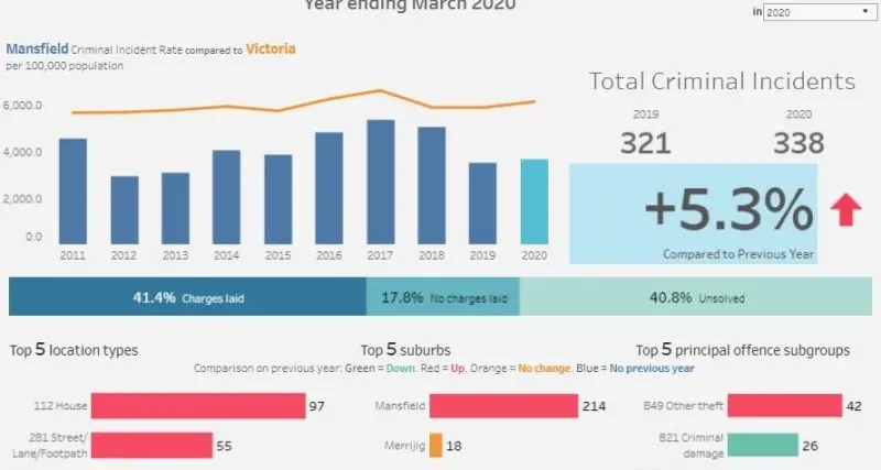 Theft on the rise in Mansfield