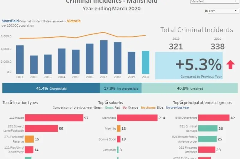 FACTS AND FIGURES: The crime statistics for Mansfield Shire.