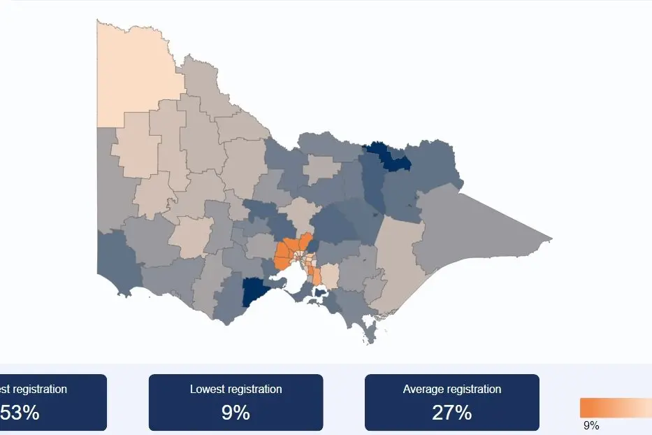 DONOR REGISTRATION PERCENTAGES ACROSS VICTORIA: The heat map shows Mansfield and the rest of the north east with a healthy level of registered donors but other areas like metro Melbourne and the north west have low rates.