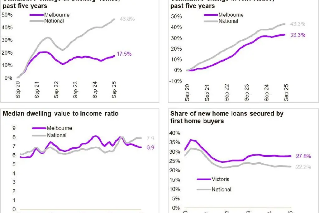 <p>Source Cotality</p>\\n